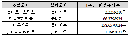 소멸회사 합병회사의 1주당 배정 주식수